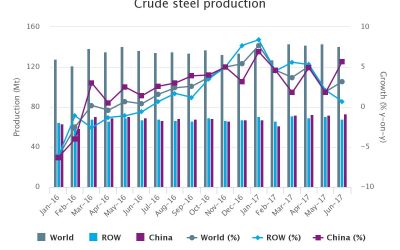 ยอดการผลิตเหล็กดิบของโลกเดือนมิถุนายนขยายตัว 3.2%