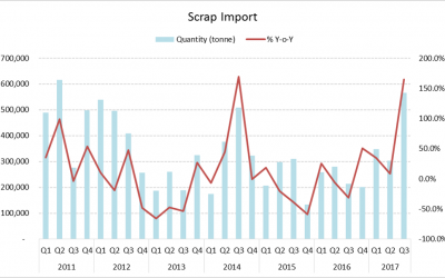 ยอดนำเข้าเศษเหล็กไทยไตรมาส 3 ทำสถิติสูงสุดในรอบ 7 ปี