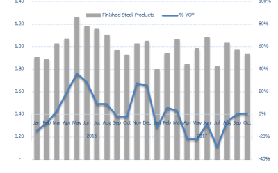 ยอดนำเข้าผลิตภัณฑ์เหล็กสำเร็จรูปเดือนตุลาคม 2017 ขยายตัว 0.8% YoY