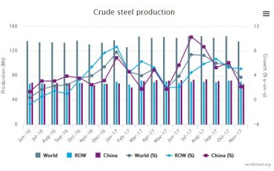 ยอดการผลิตเหล็กดิบจีนเดือนพฤศจิกายนขยายตัวในอัตราที่ลดลง