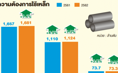 เร่งแผนแม่บทธุรกิจเหล็กโคเบลโก้ทุ่ม6.7พันล้านรับอีอีซีหนุนใช้เหล็ก