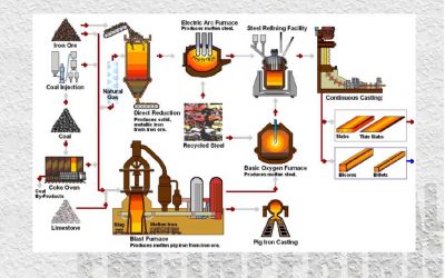 ขบวนการผลิตเหล็กและเหล็กกล้า